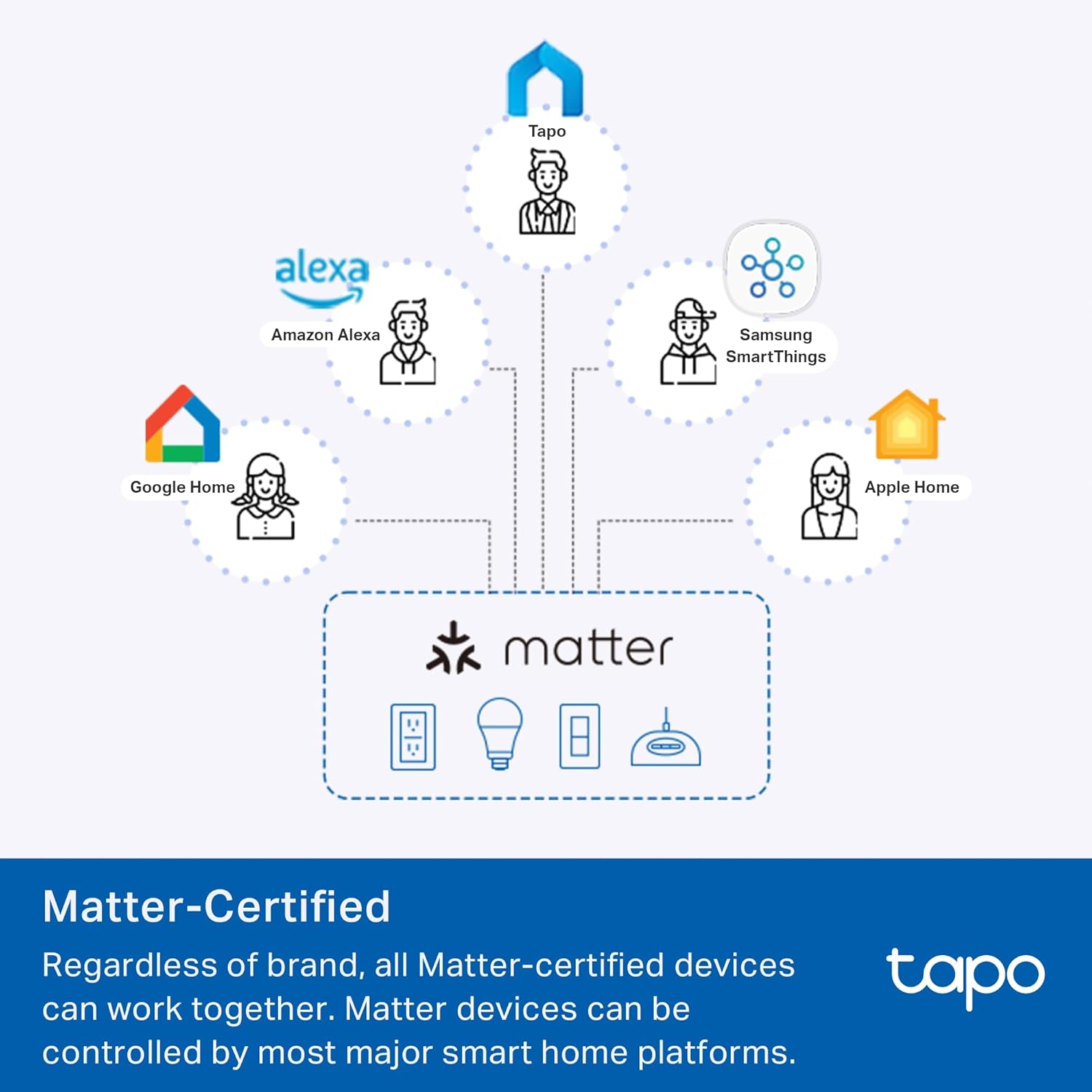 TP-Link Tapo Smart Plug Mini, Matter Compatible, Compatible with Alexa, Google Home & Samsung SmartThings, Energy Monitoring, 15A, UL Certified, 2.4G Wi-Fi Only, Tapo P110M(4-Pack) - Image 3