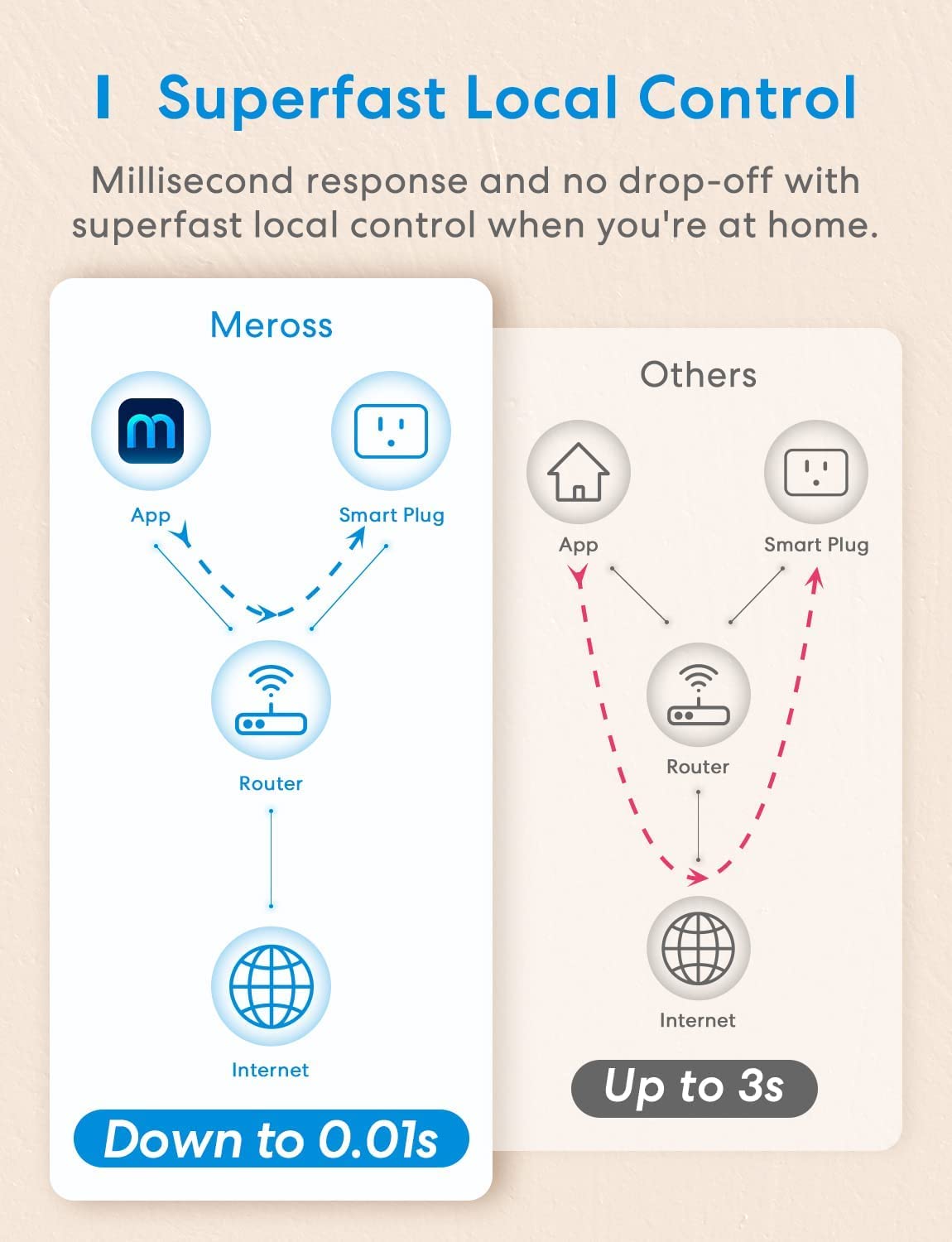 meross Smart Plug Mini, 15A & Reliable Wi-Fi, Support Apple HomeKit, Siri, Alexa, Echo, Google Assistant and Nest Hub, App Control, Timer, No Hub Needed, 2.4G WiFi Only, 2 Pack - Image 8