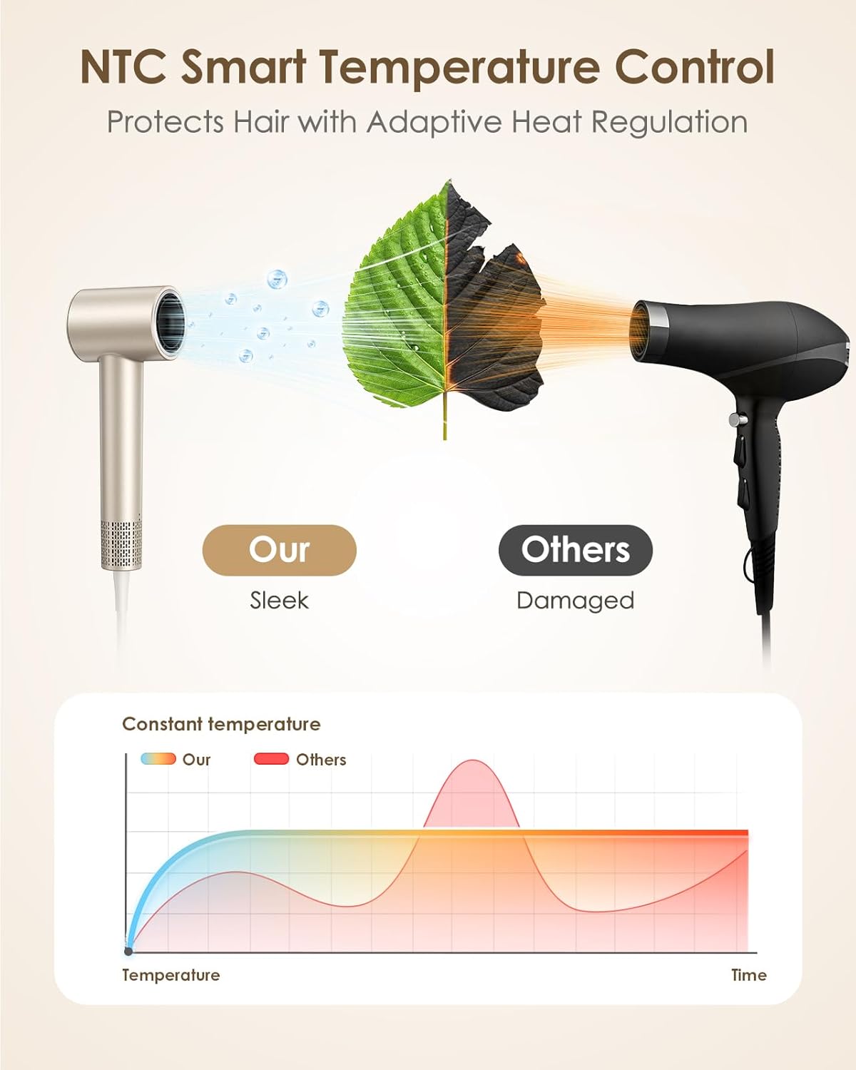 Hair Dryer Ionic with Diffuser - 160,000 RPM Professional High-Speed Blow Dryer, 500M Negative Ions Fast Drying for Women, Lightweight, Low Noise Dryer for Curly or Straight Hair - Image 5