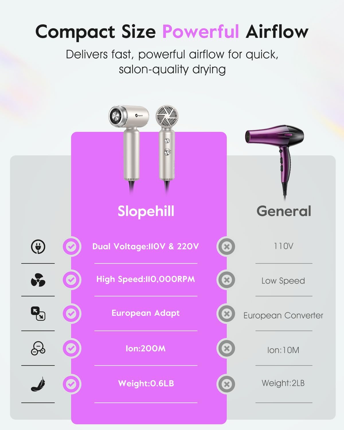 slopehill Dual Voltage Travel Mini Hair Dryer, Lightweight Ionic Blow Dryer, Professional Fast Drying, Compact Portabe Quiet Hairdryer with Magnetic Diffuser for Women, International European 100-240V - Image 6