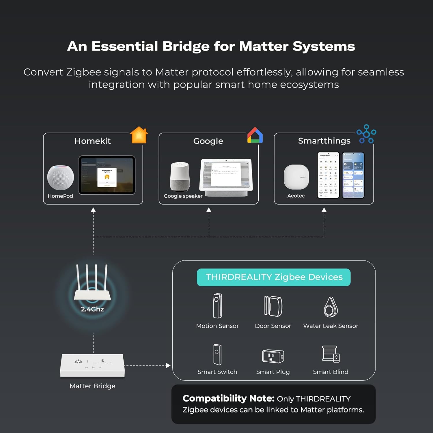 THIRDREALITY Smart Bridge MZ1 -Zigbee to Matter Connectivity, Compatible with Google Home, Apple Home, SmartThings, Home Assistant etc. - Image 3