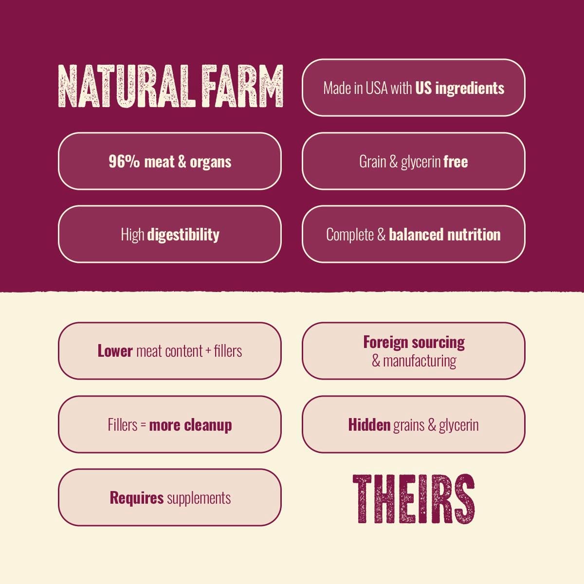 Natural Farm High Protein Dry Dog Food for All Life Stages with Collagen, Every Bag Contains 70% Beef & Pork and 30% Ancient Super Food Grains, Complete and Balanced Nutrition, 22.5 Lbs. Bag - Image 8