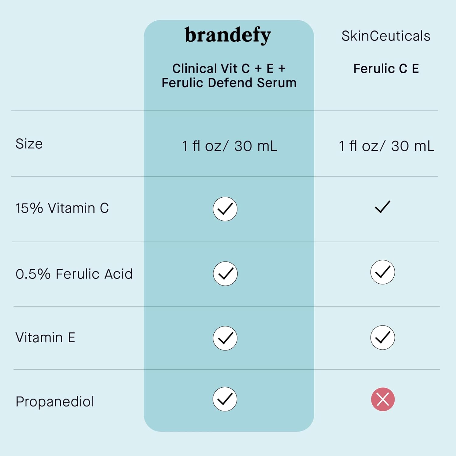 Brandefy Vitamin C Face Serum 15% L. Ascorbic Acid, Ferulic Acid .5% + Vitamin E for Self Care and Beauty, Face Dark Spot Corrector and Anti Aging 1oz, Made In The USA - Image 8