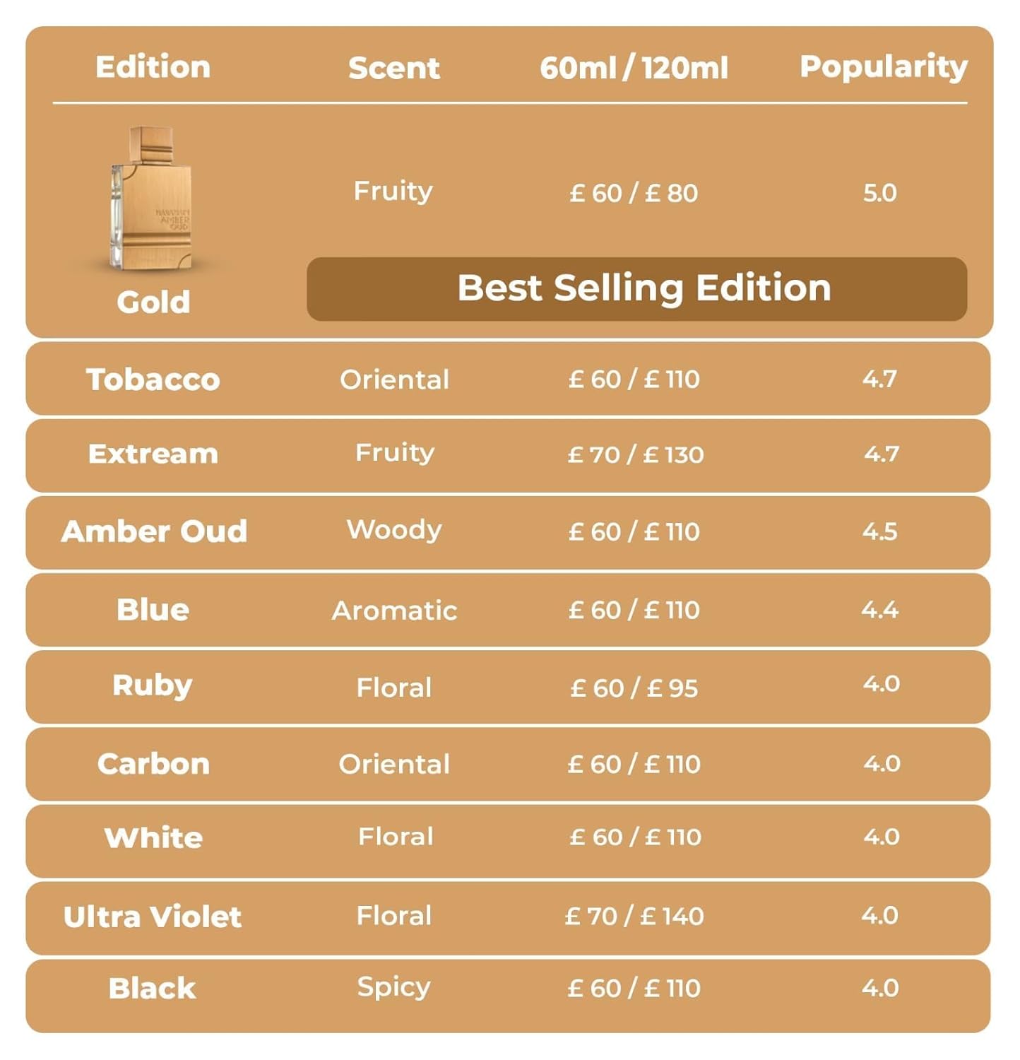 Al Haramain Amber Oud Gold Edition Eau De Parfum Spray 120ml (4 oz) - Unisex Arabian Perfume for Women & Men, Long-Lasting Amber Cologne with Refreshing & Sweet Fragrance - Image 8