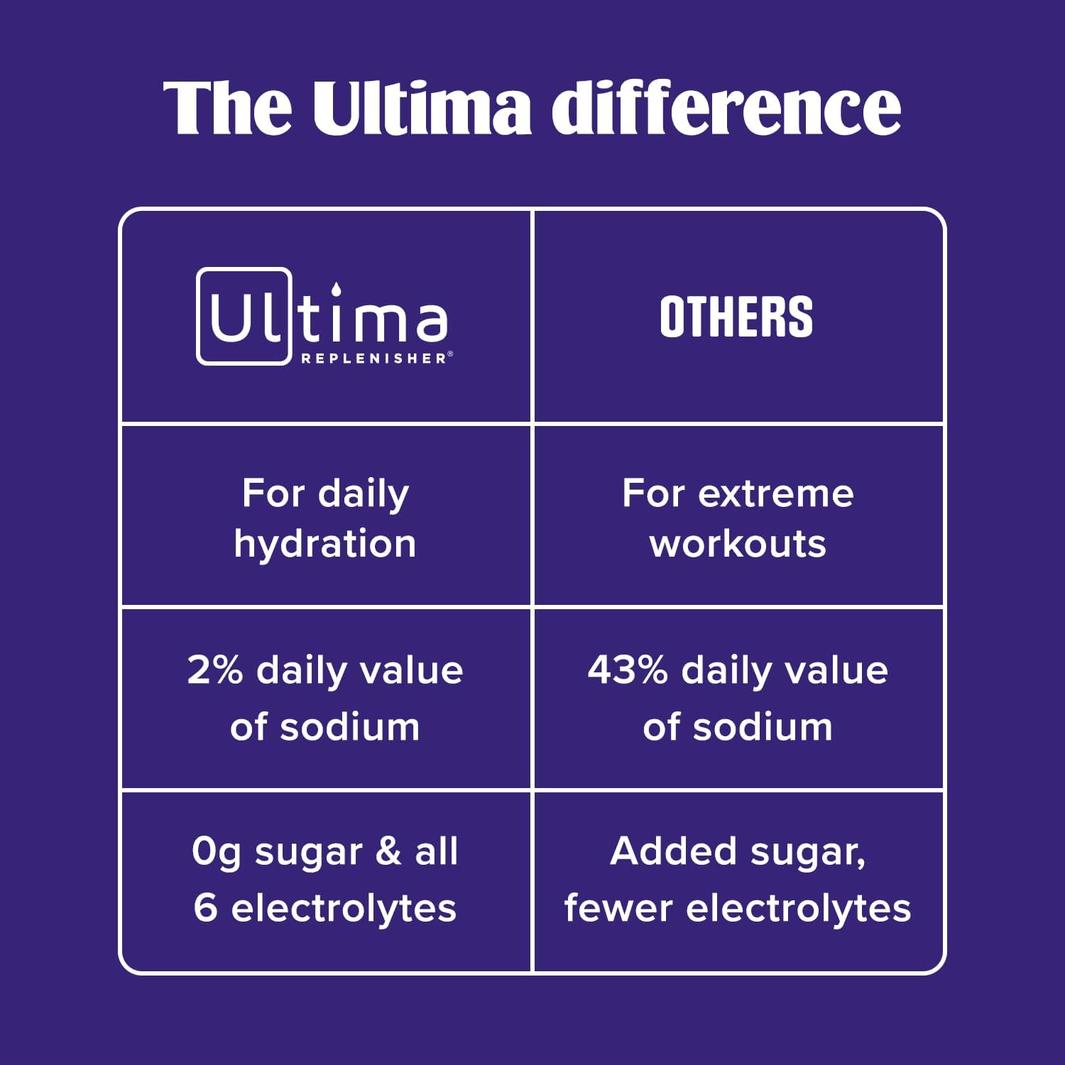 Ultima Replenisher Daily Electrolyte Powder – Original Variety Pack, 20 Stickpacks – Zero Sugar Hydration Packets with 6 Electrolytes and Minerals – Sugar Free, Plant Based & Keto Friendly Drink Mix - Image 6