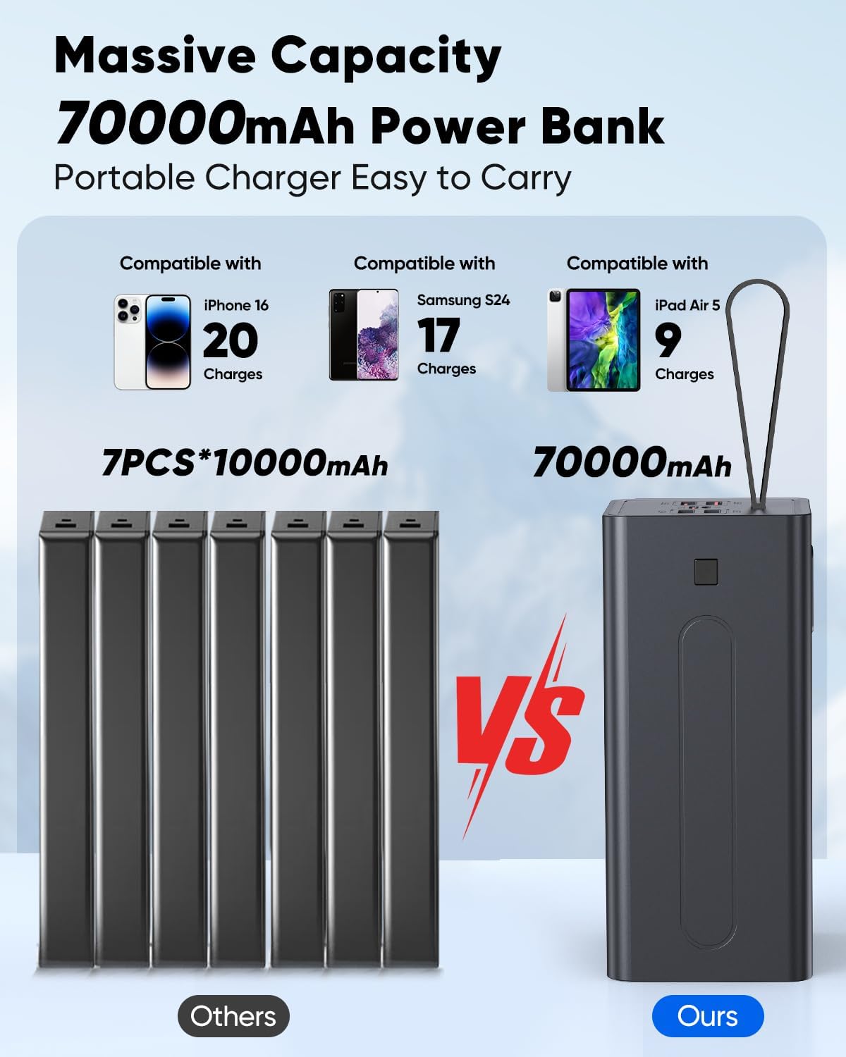Portable Charger 70000mAh Power Bank Fast Charging, External Battery Pack High Capacity, 30W USB C Battery Bank PD&QC 3.0,5 Output 2 Input, LED Display Powerbank for iphone Tablet Camping Travel - Image 4