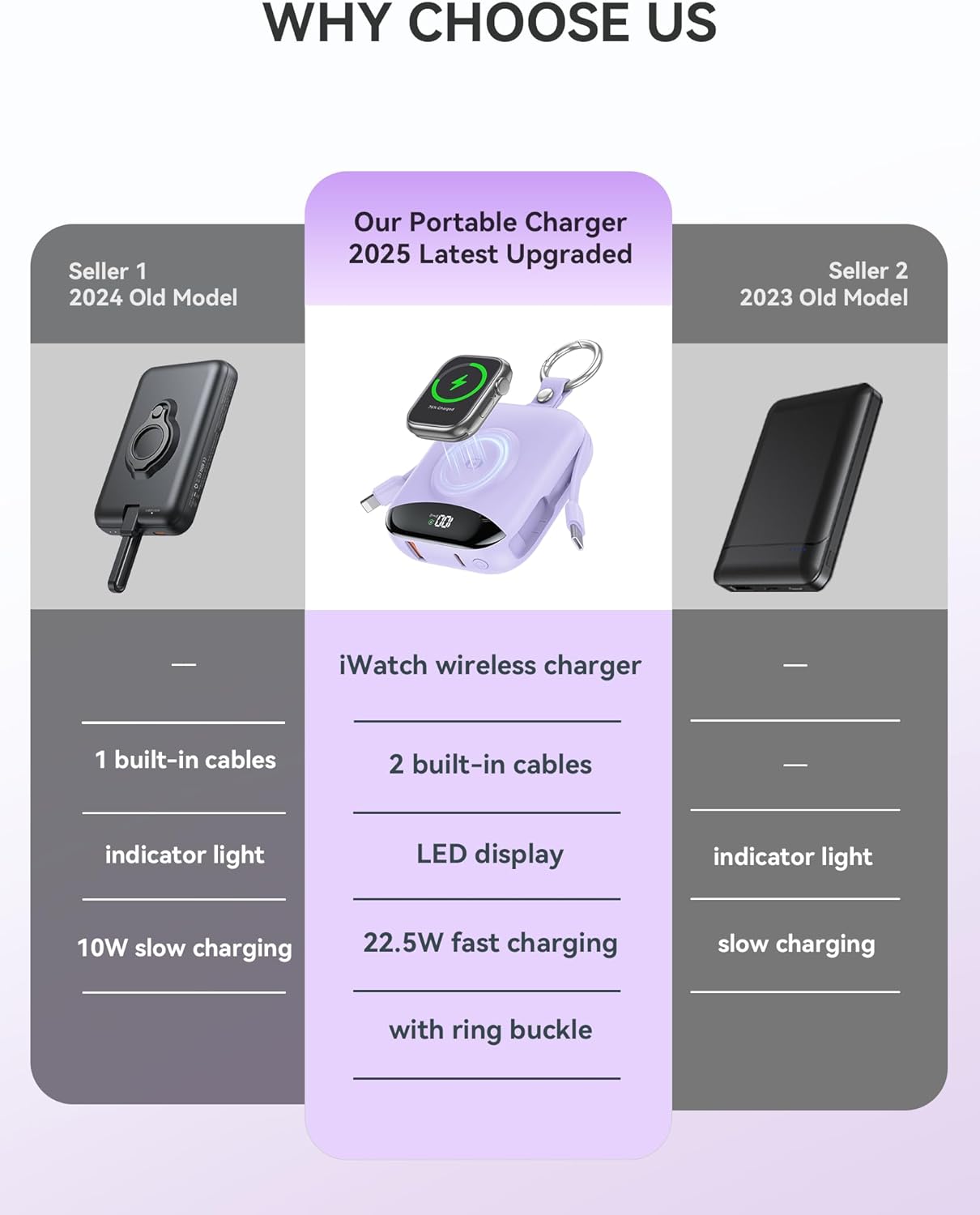 Portable Charger, 10000mAh 22.5W Fast Charging Power Bank with Built-in Cables, Travel Essentials Battery Pack with LED Display for iPhone, Portable iWatch Charger for 11/10/9/8/7/6/5/SE/Ultra Purple - Image 2