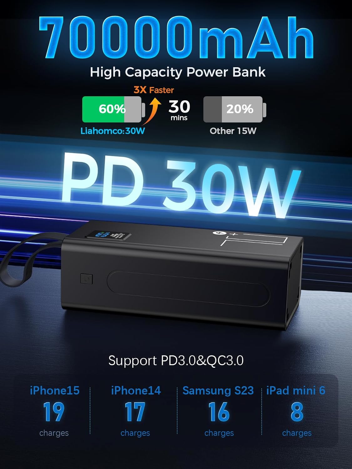 LOHAO Portable Charger Power Bank, PD 30w & QC 3.0 Fast Charging Battery Pack, 70000mah Powerbank 5 Outputs 2 Inputs Compatible with iPhone 17/16/15/14/13/12 and More - Image 2