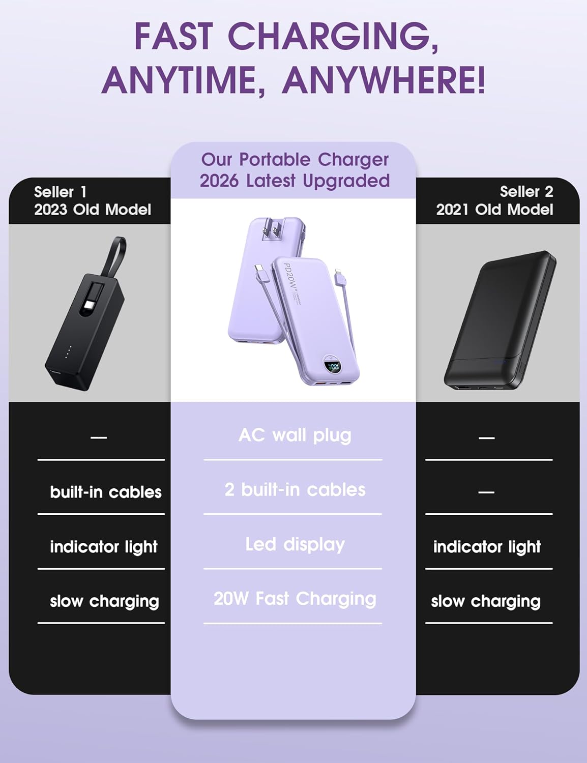 Portable Charger, 10000mAh PD20W USB C Fast Charging Power Bank with Built-in Cables and AC Wall Plug, Smart LED Display Travel Essentials Battery Pack Compatible with iPhone, iPad, Samsung etc Purple - Image 2