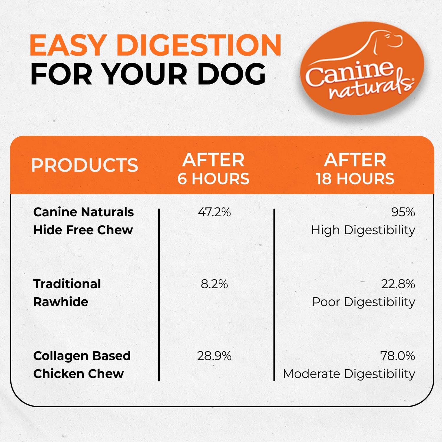 Canine Naturals Chicken Recipe Chew - Rawhide Free Dog Treats - Made From USA Raised Chicken - All-Natural and Easily Digestible - 10 Count of 5 Inch Stick - Image 6