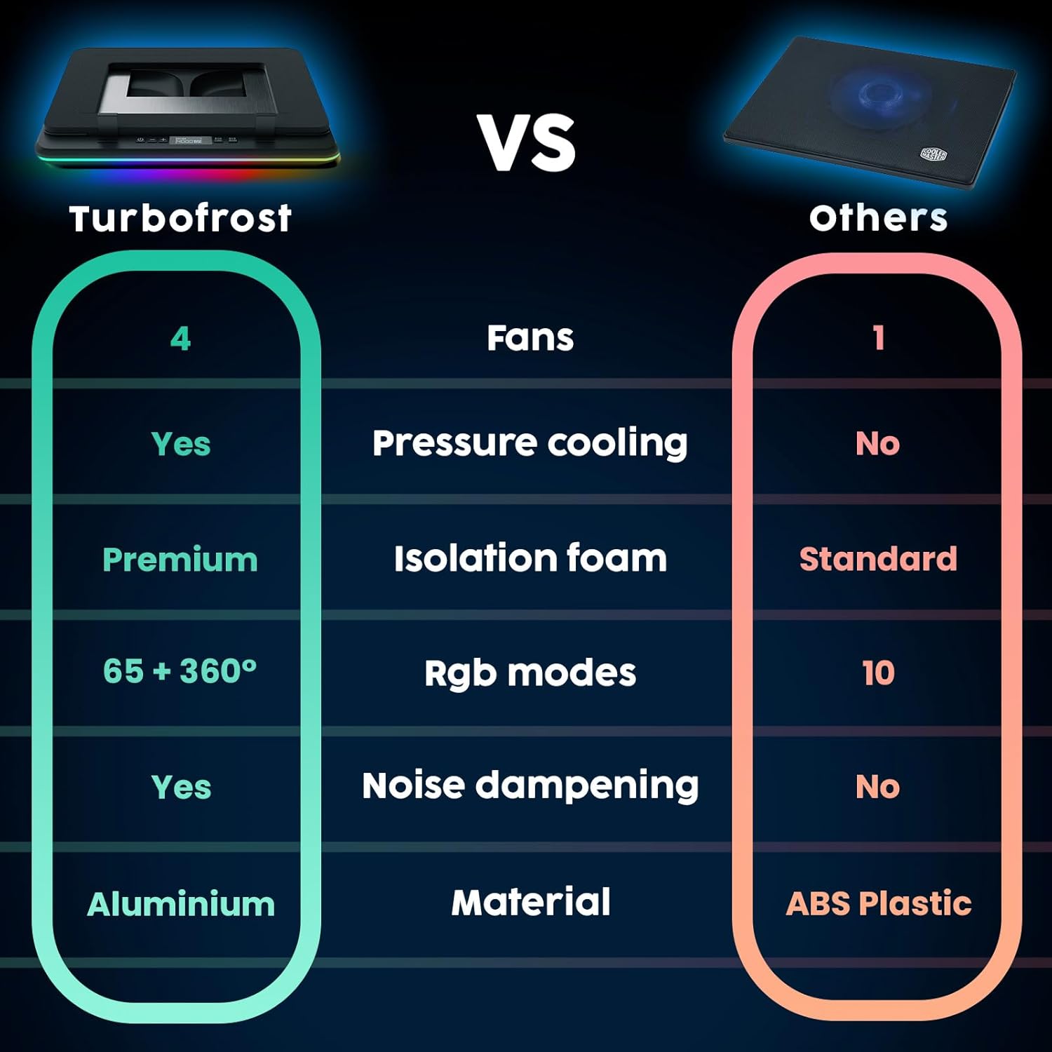 KLIM Turbofrost - Gaming Laptop Cooling Pad - 4 Powerful Turbo Fans - 4 x 4000 RPM, Laptop Cooler 2 Power Modes USB-C/DC, Dynamic RGB, 4-Ports USB, Sealed Foam for Fast Cooling for Laptops up to 17in - Image 7