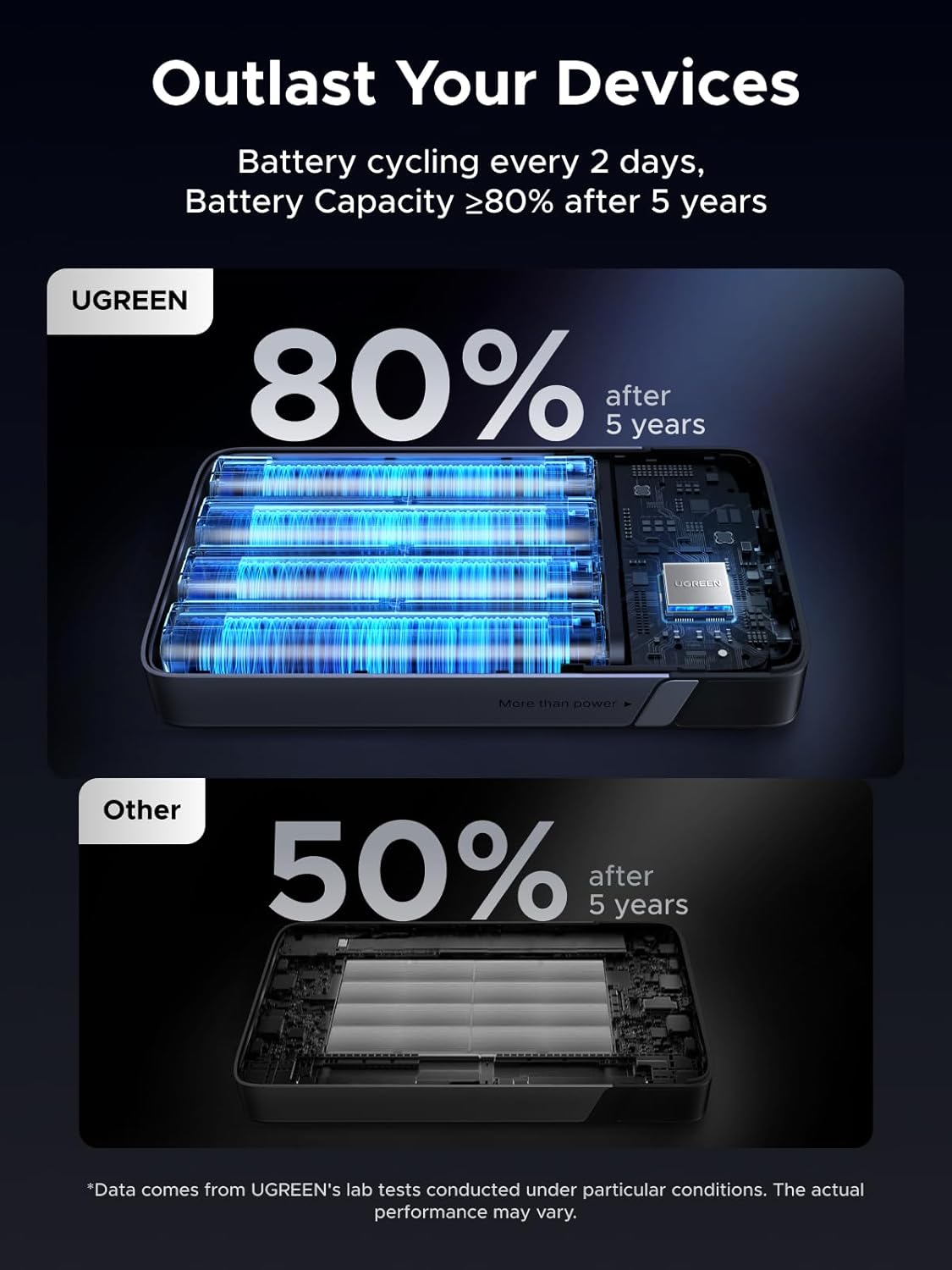 UGREEN 20000mAh 100W Power Bank, Nexode Portable Charger USB C 3-Port PD Fast Charging Battery Pack Digital Display for iPhone 17/16, MacBook, iPad, Galaxy S26 Ultra, Steam Deck, Dell XPS and More - Image 6