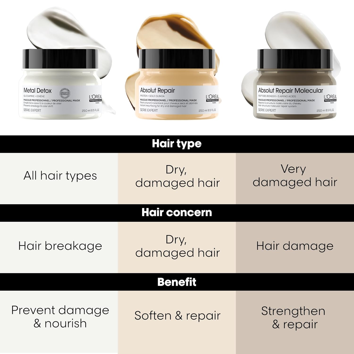 L'Oréal Professionnel Paris Absolut Repair Hair Mask - Nourishing Protein Treatment, Hydrates, Repairs Damage & Adds Shine, for Dry & Damaged Hair, 250ml - Image 6