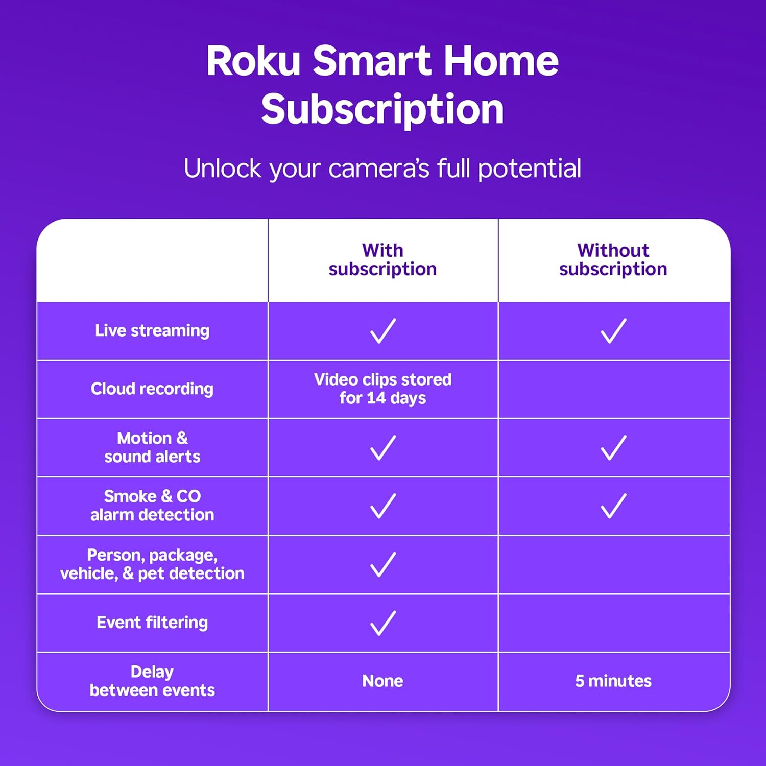 Roku Indoor Camera - Home Security - 2-Pack - Wired Security Camera & Pet Monitor with 1080p HD Color Night Vision, Works with Alexa & Google, Motion & Sound Detection, WDR & WiFi 6 - Image 3