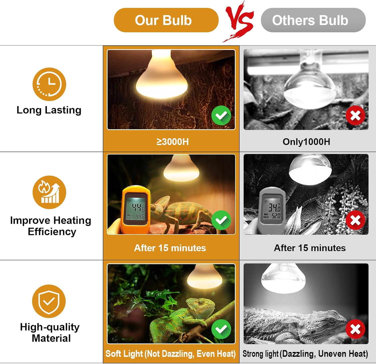 2Pack Reptile Heat Lamp, 150W Reptile Heat Emitter Infrared Basking Spot Light, UVA Daylight Heat Lamp Bulbs for Chickens Coop Reptiles Pets Brooder Use - Image 6