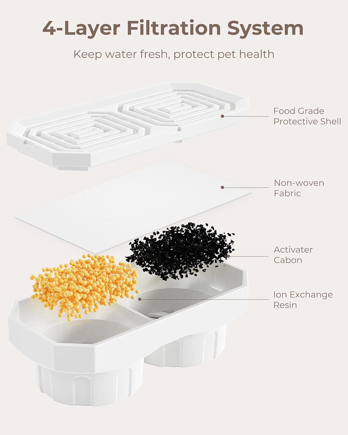 Neareal Official 6-Pack Replacement Filters and Pre-Filter Sponges for 108 oz / 3.2 L Stainless Steel Cat Water Fountain - Image 5