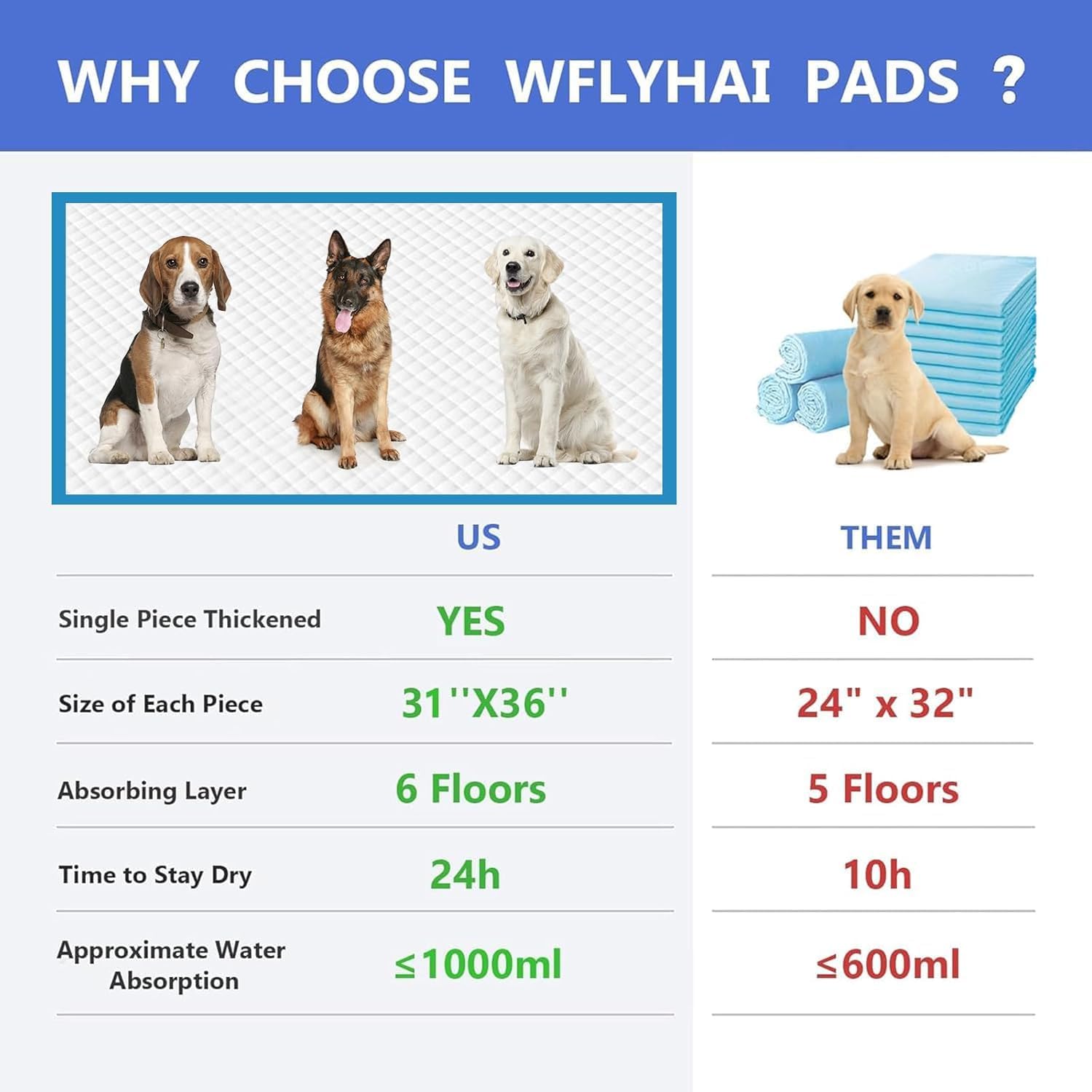 Extra Large Dog Pee Pads, 60 Pads 31"x36" Disposable Training Pads, Puppy Pads with high Absorbency and Leak-Proof Protection for House Training Cats,Rabbits,Dogs Leak-Proof Dog Pee Pads Extra Large - Image 3