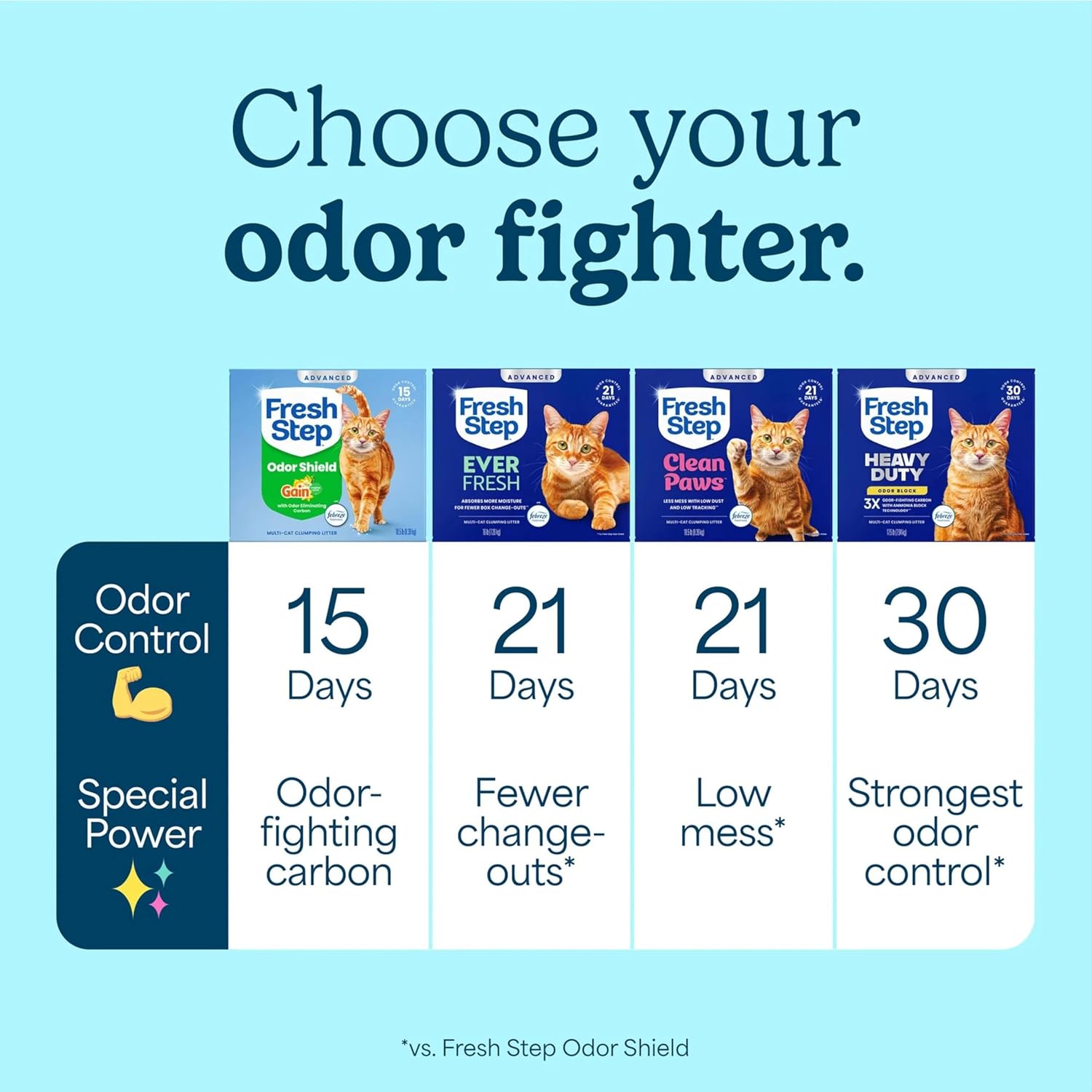Fresh Step Advanced Odor Shield Multi Cat Clumping Litter with Febreze Freshness, Low Dust, Odor Control with Ammonia Block Tech, Compatible in Automatic Litter Boxes, 37 lb. (2 x 18.5 lb.) - Image 11