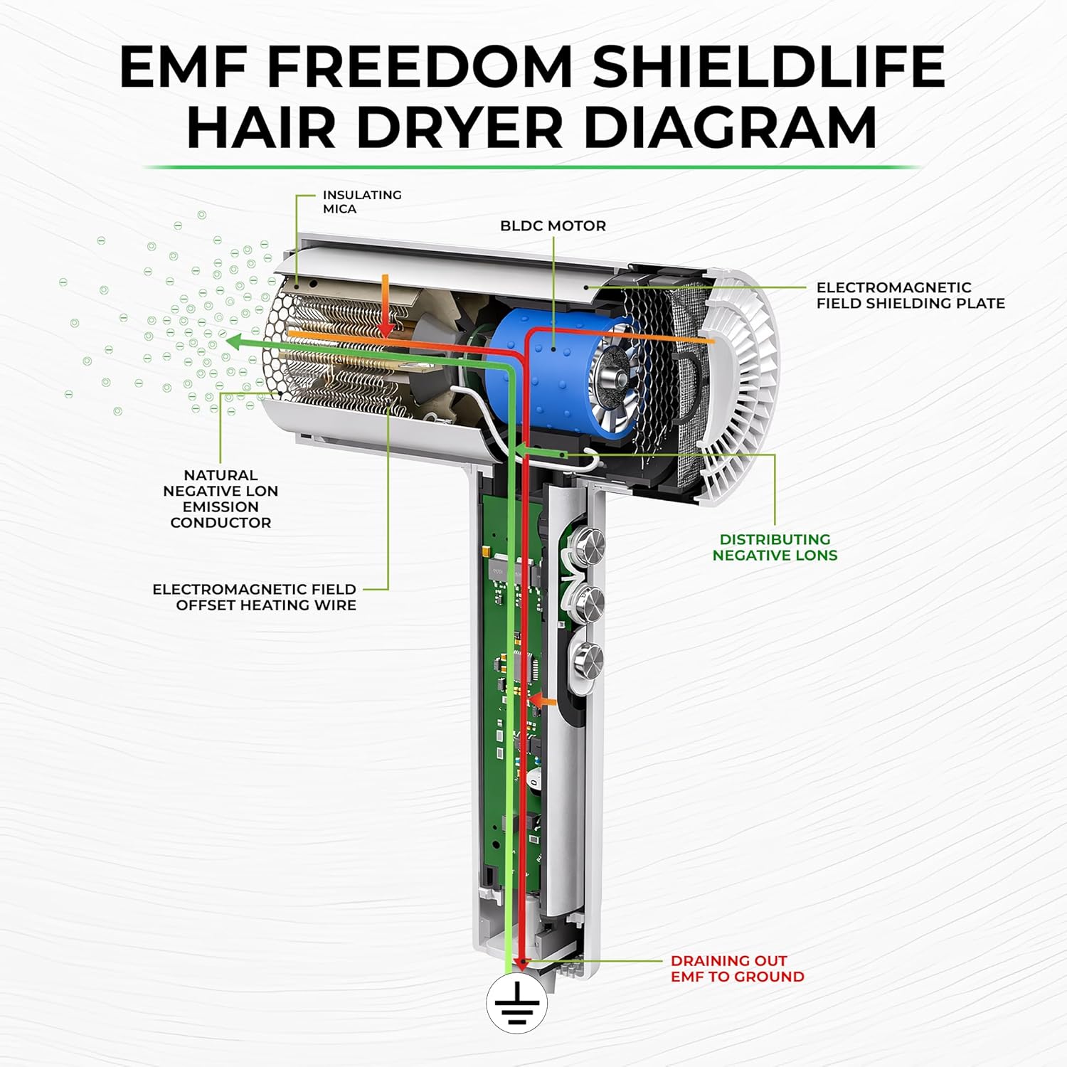 Fast Drying Ionic Hair Dryer, 99% EMF Blocking, 110,000 RPM High-Speed Motor, 1500W Powerful Airflow, Lightweight & Quiet, Magnetic Nozzle, 3 Heat & 3 Speed Settings – Shield Life - Image 4