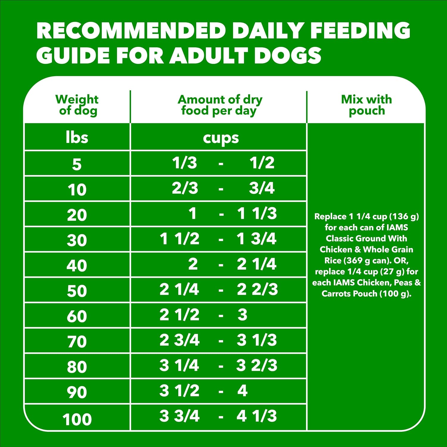 IAMS Proactive Health High Protein Dry Dog Food with Chicken & Beef, 30 lb. Bag - Image 11