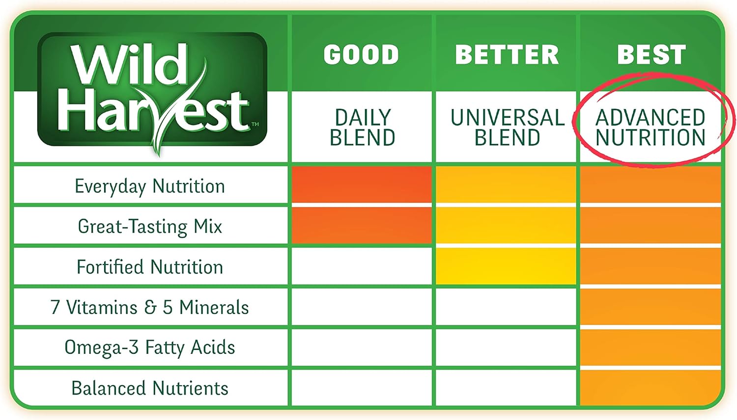 Wild Harvest Advanced Nutrition Diet Adult Rabbit 14 Pounds, Resealable Bag - Image 4