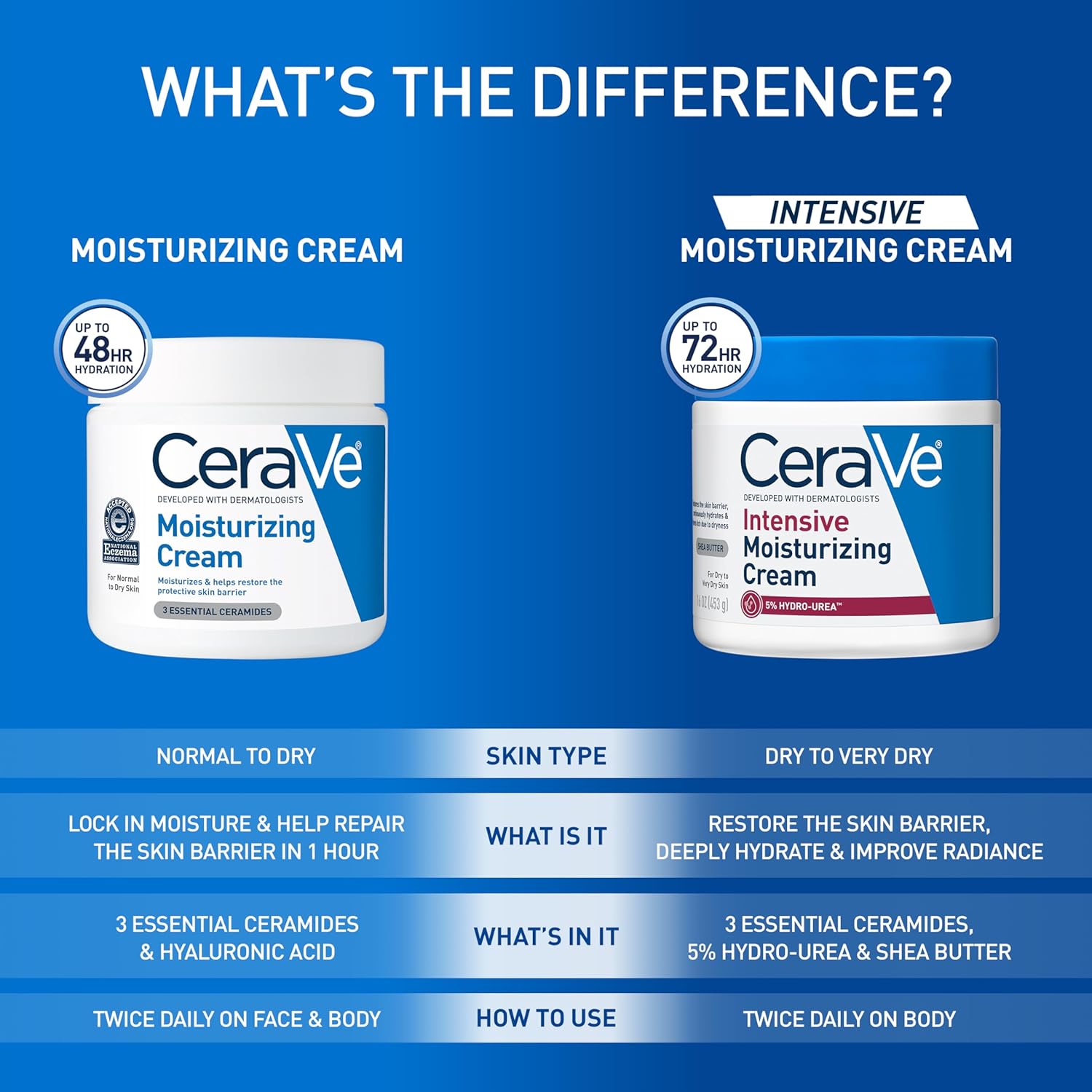 CeraVe Intensive Moisturizing Cream, Body Moisturizer With Shea Butter, 72H Hydration + Skin Barrier Repair, Fragrance-Free Body Lotion For Extremely Dry Skin, 19oz | Packaging May Vary - Image 8